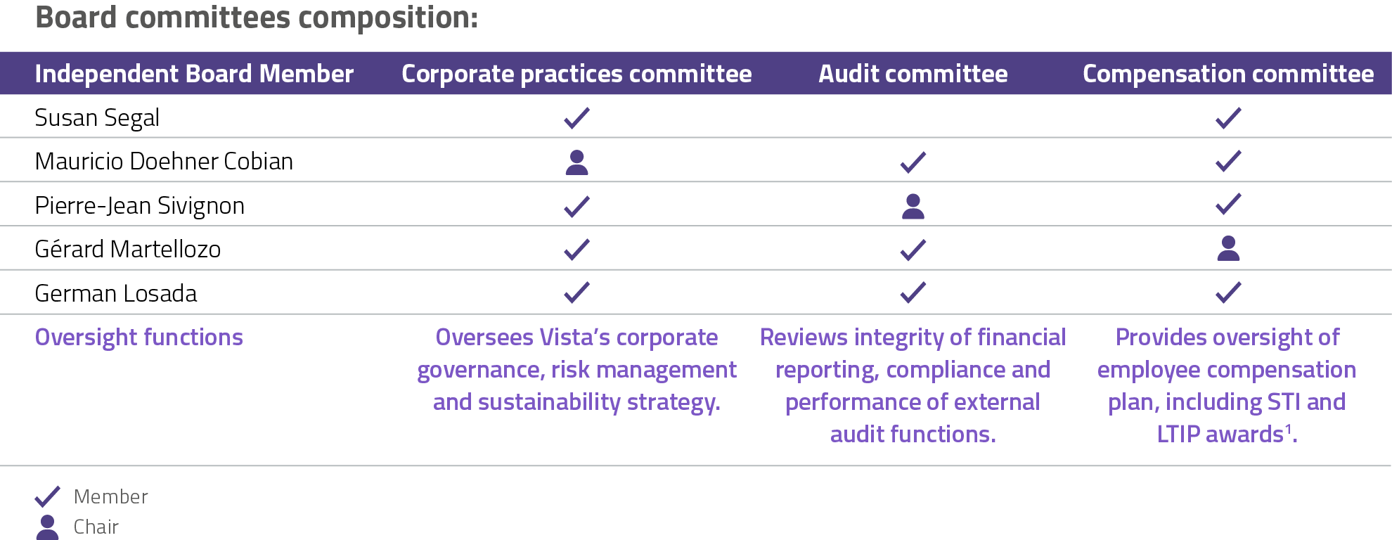 Board committees