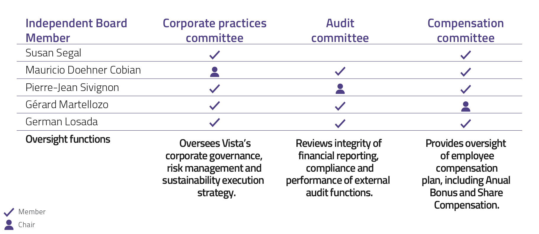 Board committees